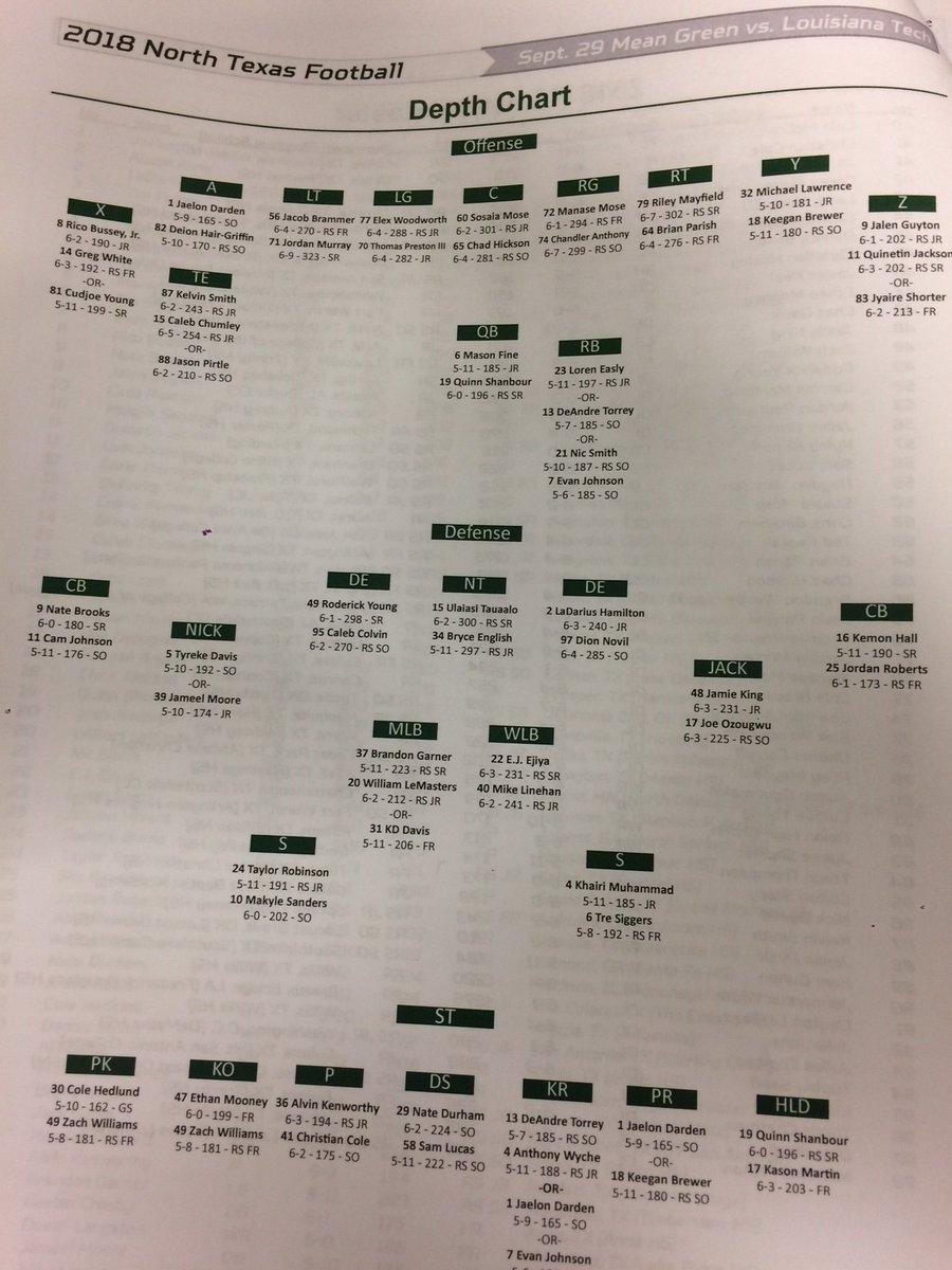 More information about "Mean Green Depth Chart for La. Tech (Wk. 5)"