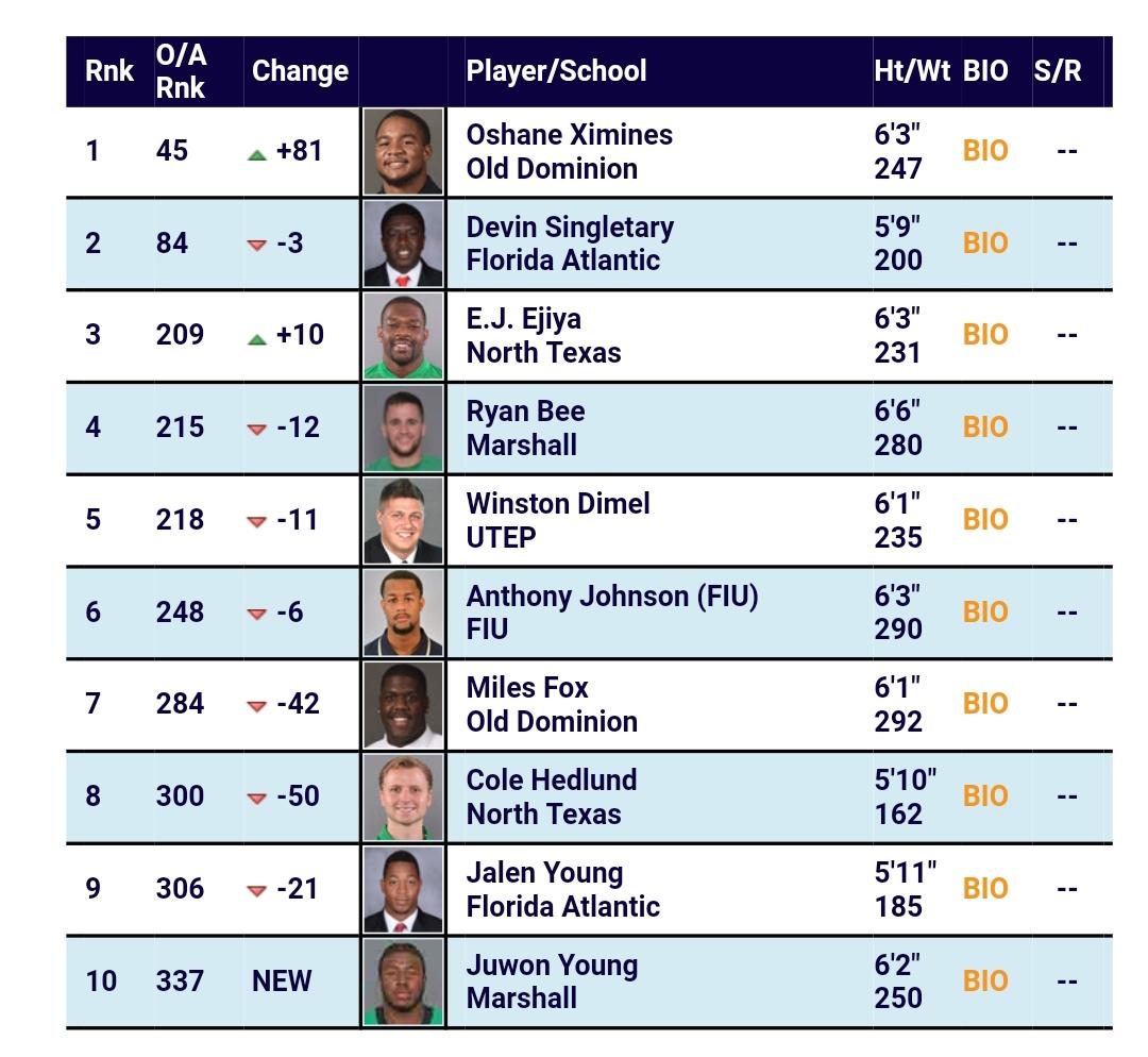 Drafttek.com: Updated CUSA Top NFL Draft Picks - Mean Green Football