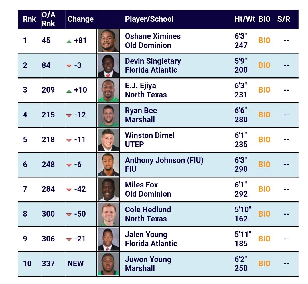 Drafttek 2023 Position Rankings 2023